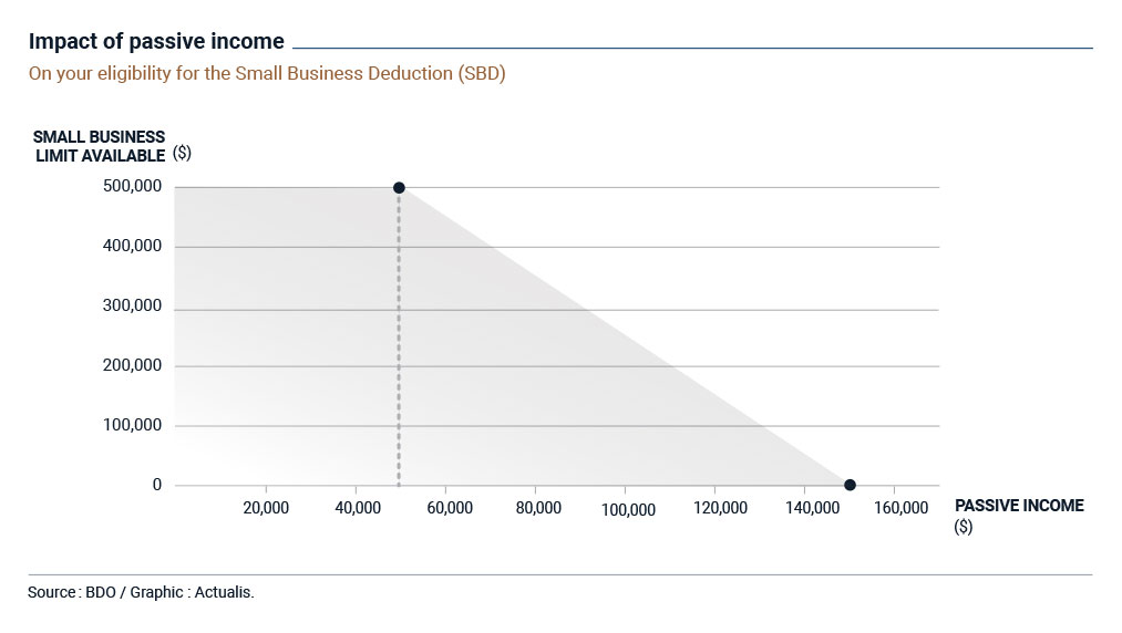 Graph showing the relationship between passive income, on the X-axis, and the small business limit eligible for the Small Business Deduction, on the Y-axis. The limit remains at $500,000 as long as passive income is below $50,000. Then it drops sharply, reaching $0 when passive income exceeds $150,000.